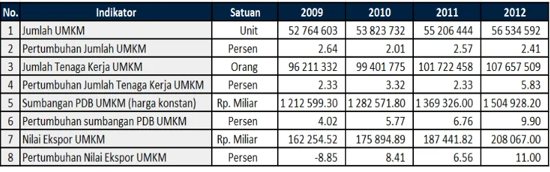 Tabel 1.1 Perkembangan UMKM Periode 2009-2012 