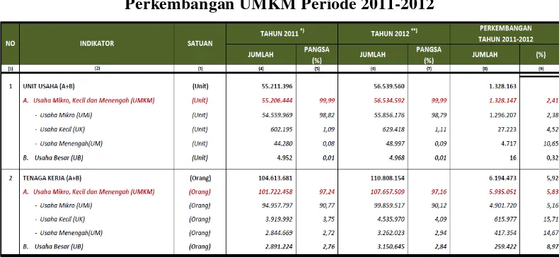 Tabel 1.2 Perkembangan UMKM Periode 2011-2012 