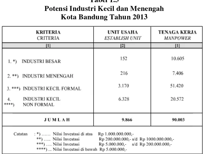 Tabel 1.3 Potensi Industri Kecil dan Menengah  