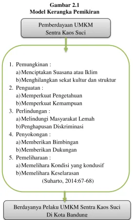 Gambar 2.1 Model Kerangka Pemikiran 