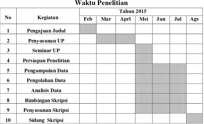 Tabel 3.1 Waktu Penelitian 