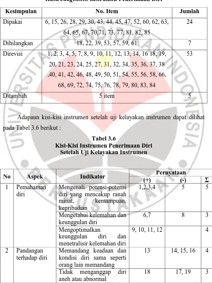 Tabel 3.6 Kisi-Kisi Instrumen Penerimaan Diri 