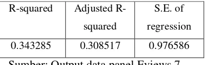 Tabel 4.4. Hasil Uji R-Square 