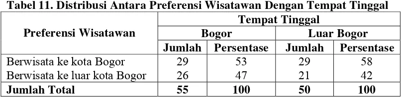 Tabel 12. Distribusi Antara Preferensi Wisatawan Dengan Pekerjaan  