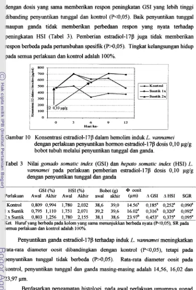 Gambar 10 Konsentrasi estradiol-17P dalam hemolim induk L. vannamei 