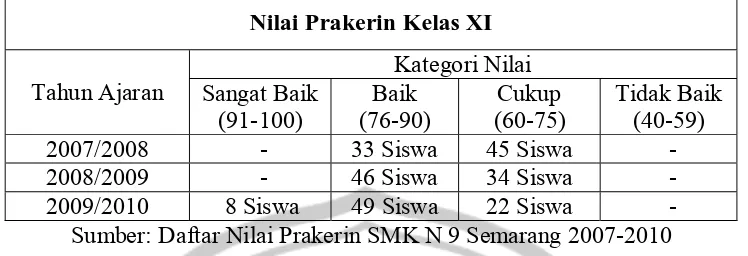 Tabel 1. Daftar Nilai Prakerin Siswa Kelas XI AP SMK Negeri 9 Semarang  
