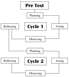 Figure 3.1 Diagram of Action Research Cycles