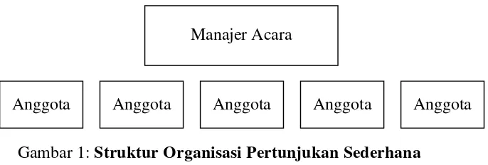 Gambar 1: Struktur Organisasi Pertunjukan Sederhana