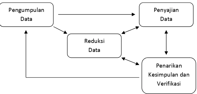 Gambar 2: Teknik Analisis Data Kualitatif