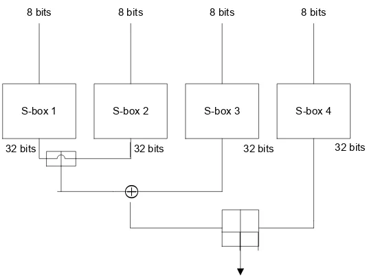 Gambar 2.10 skema fungsi F pada Algoritma Blowfish 