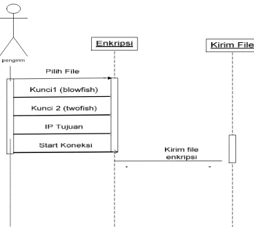 Gambar 3.5 Diagram sequence dekripsi file 