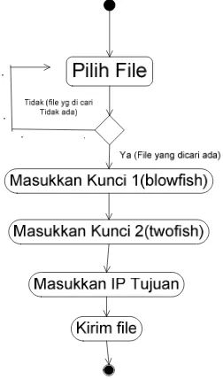 Gambar 3.8 Activity diagram penerimaan file enkripsi (Dekripsi) 