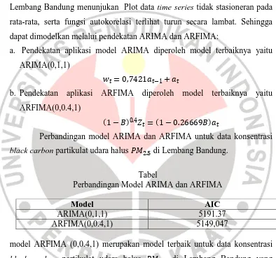 Tabel  Perbandingan Model ARIMA dan ARFIMA 