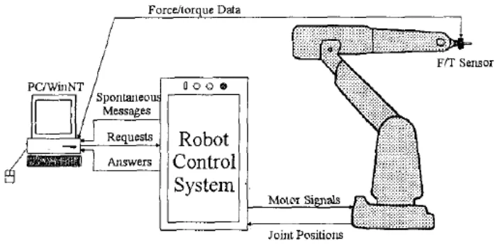Figure 2.1: Force/ torque sensor set up (Pires J.N et al,1998) 