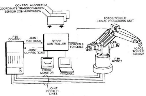 Figure 2.5: Schematic of Force Control System ( Stephien et al, 1987) 