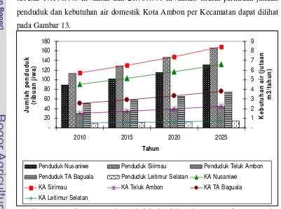 Tabel 13 Rata-rata laju pertumbuhan penduduk Kota Ambon tahun 2003 - 2007 