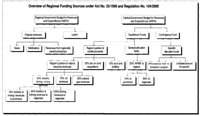 Figure 1. Funding for regencies and provinces is comprised of a multitude of sources, a combination of original revenues from their own ABPD, and funding from the central government's ABPN