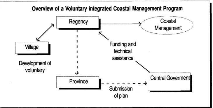 Figure 2. The kabupaten has authority to manage coastal resources directly, or it will have the option to work with desas and the province to develop a plan for submission to the central government