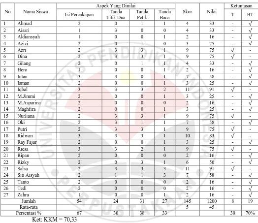 Tabel 1.1 Hasil Tes Awal Siswa Kelas IV SD Negeri Pakuwon II 