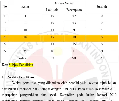 Tabel 3.2 Daftar Siswa SD Negeri Pakuwon II 