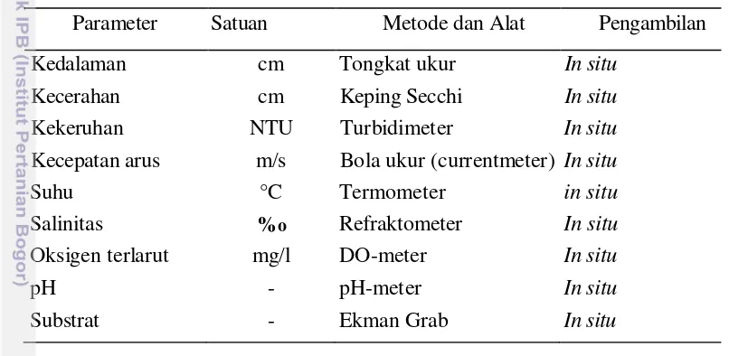 Tabel 3 Parameter Fisika-Kimia dan substrat perairan 