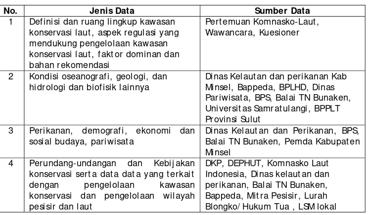 Tabel 2  Jenis dan sumber data yang dikumpulkan. 