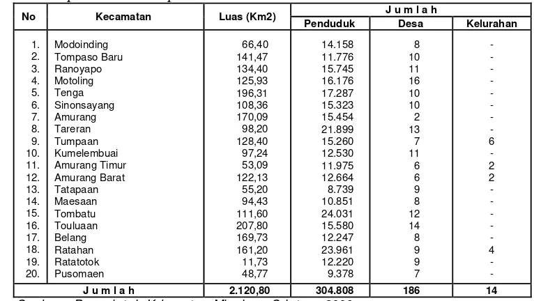 Tabel 3  Nama kecamatan, jumlah desa/kelurahan, luas wilayah dan jumlah    penduduk Kabupaten Minahasa Selatan
