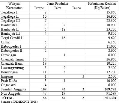 Tabel 6. Kebutuhan Kedelai Anggota dan Non Anggota Pengrajin Tahu Tempe Kota Bogor Tahun 2008 