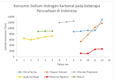 Gambar 1.1. Grafik Data Konsumsi Sodium Hidrogen karbonat pada beberapa 