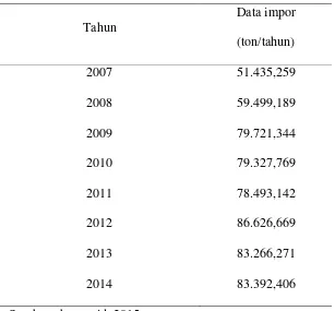 Tabel 1.5. Data Impor Sodium Hidrogen Karbonat Indonesia 