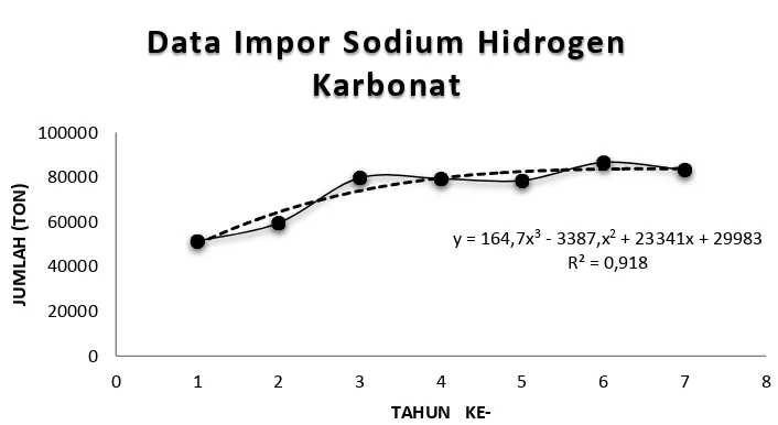 Gambar 1.2 Grafik Data Impor Sodium Hidrogen Karbonat di Indonesia Tahun 