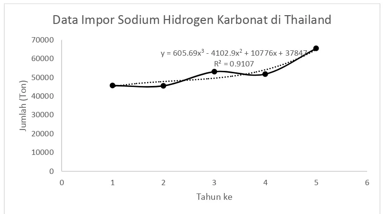 Gambar 1.3 Grafik Data Impor Sodium Hidrogen Karbonat di Thailand  