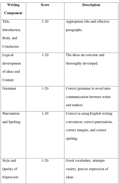 Table 3.1 Analytic Scale for Rating Composition Task (Brown and Bailey (1984) in Brown, 2004: 244-5) 