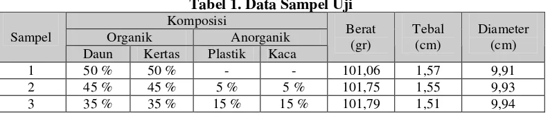 Tabel 1. Data Sampel Uji 