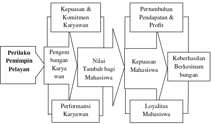 Gambar 2.  Model perilaku dan fokus utama dari pemimpin pelayan (Lantu 2007). 
