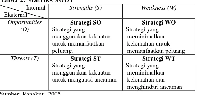 Tabel 2. Matriks SWOT 