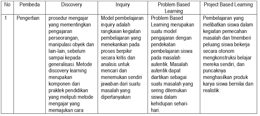 Tabel 2. Pengertian dan Langkah Model Pembelajaran 