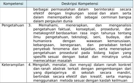 TABEL 1: Linierisasi Kompetensi Dasar dari KI3 dan KI4