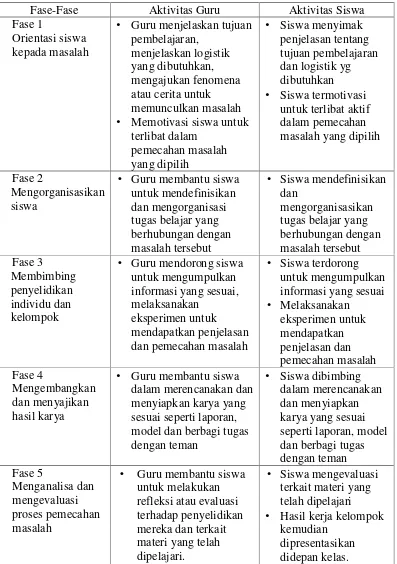 Tabel 2. Fase (Tahapan) Dari Sintaks Model Pembelajaran Problem BasedLearning (PBL) Amir (dalam Wulandari dan Surjono, 2013)