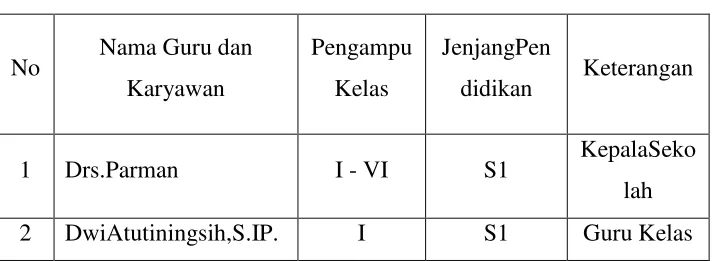 Tabel 3. Data Guru SDNegeri 5 Wates  Tahun Pelajaran 2015/2016 