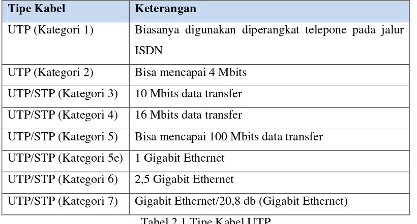 Tabel 2.1 Tipe Kabel UTP 