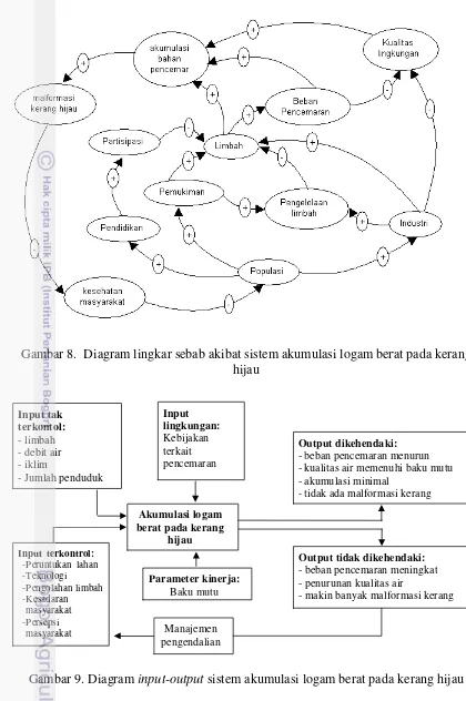 Gambar 8. Diagram lingkangkar sebab akibat sistem akumulasi logam bera