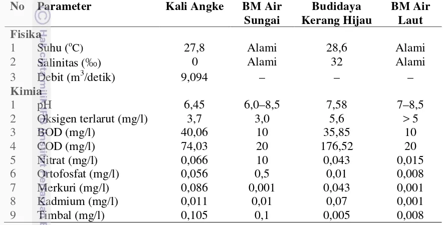 Tabel 13. Beberapa parameter kualitas air di Kali Angke dan lokasi budidaya kerang