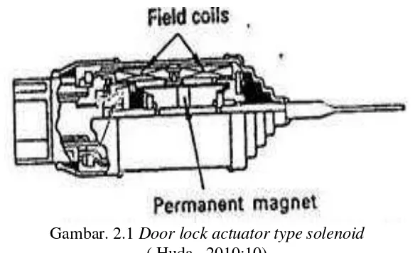 Gambar. 2.1 Door lock actuator type solenoid 