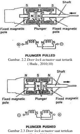 Gambar. 2.2 Door lock actuator saat tertarik 
