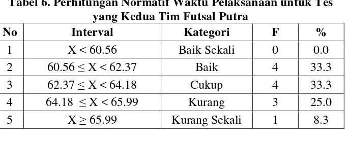 Gambar 4. Grafik Perhitungan Normatif Waktu Total untuk Tes yang Pertama Tim Futsal Putra 