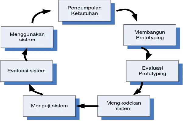 Gambar 3.2 Metode Pendekatan Prototype Paradigma 