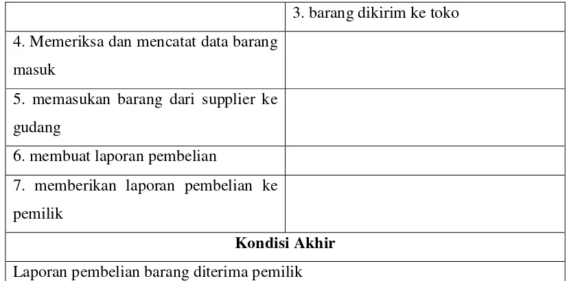 Tabel 3.4 Skenario Use Case Retur Pembelian yang Berjalan 