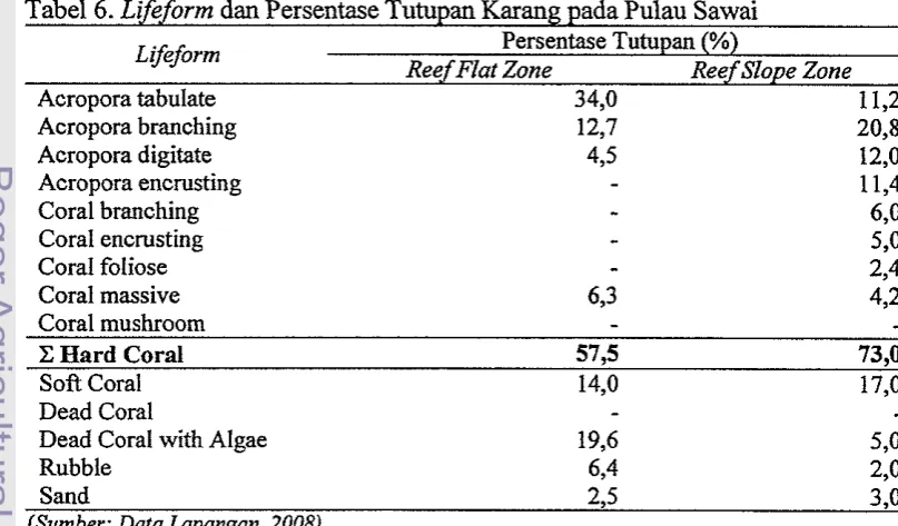 Tabel 6. Lifeform dan Persentase Tutupan Karang pada Pulau Sawai 