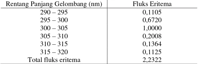 Tabel 2.1 Transmisi Eritema dan Pigmentasi Sediaan Tabir Surya 